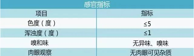 水質(zhì)檢測(cè)標(biāo)準(zhǔn)是多少