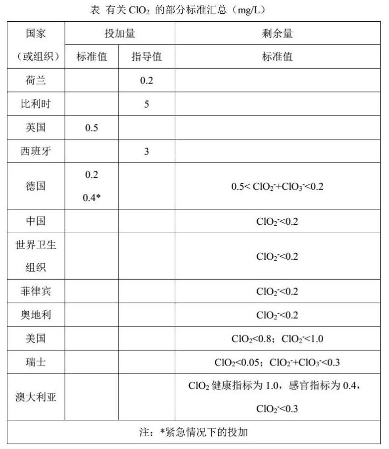 水質(zhì)二氧化氯檢測的重要性