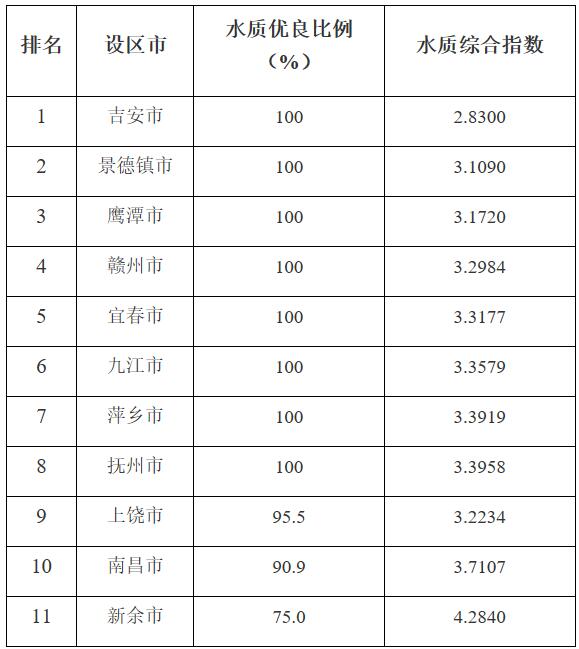江西城市地表水水質(zhì)排名