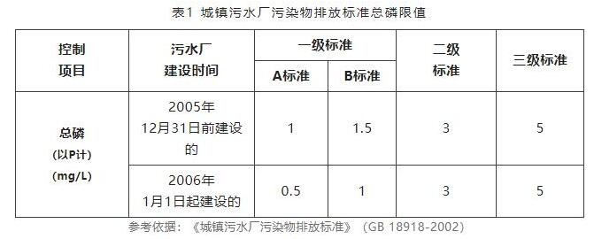 水質(zhì)總磷檢測(cè)值多少為正常