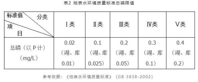 污水總磷超標(biāo)該怎么處理