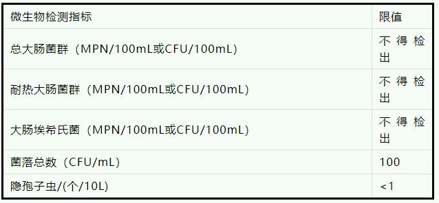 水中微生物指標(biāo)及限值
