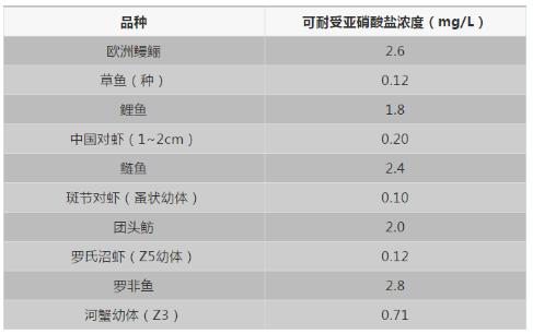 水產(chǎn)養(yǎng)殖水質(zhì)檢測(cè)標(biāo)準(zhǔn)