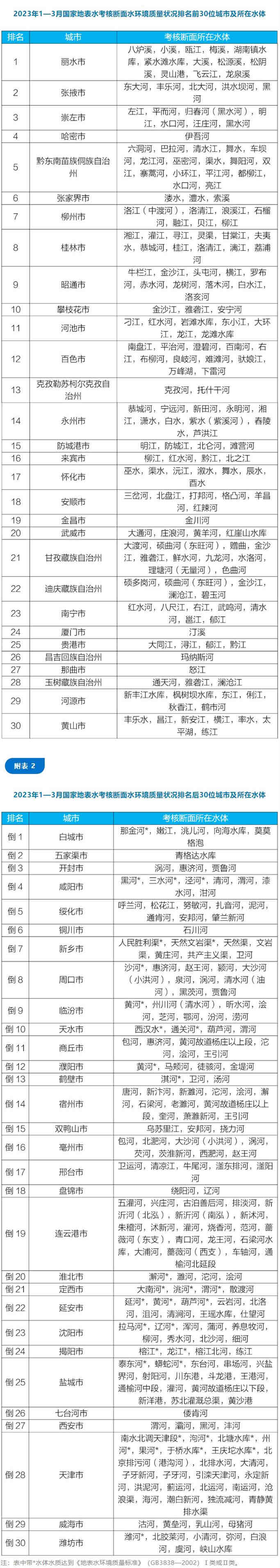 地表水環(huán)境質(zhì)量狀況