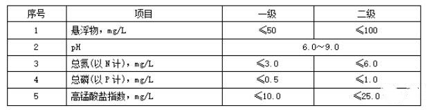 水產(chǎn)養(yǎng)殖業(yè)水污染物排放標準制訂的意義