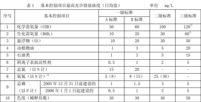 污水BOD5是什么意思