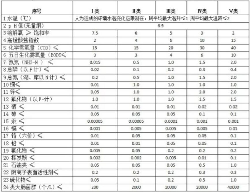 地表水環(huán)境質(zhì)量標(biāo)準(zhǔn)基本項(xiàng)目和限值