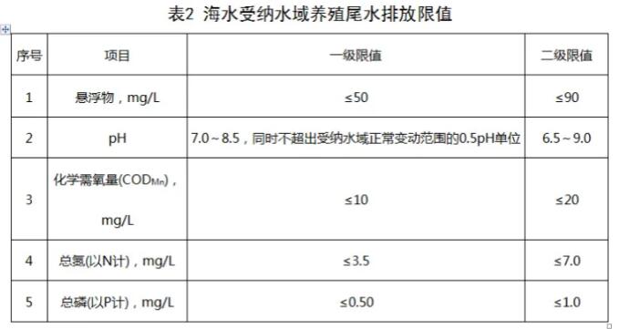 水產(chǎn)養(yǎng)殖尾水排放標(biāo)準(zhǔn)
